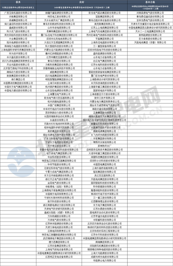 國(guó)家企業(yè)技術(shù)中心2021年評(píng)價(jià)結(jié)果 輸配電行業(yè)相關(guān)企業(yè)超150家上榜