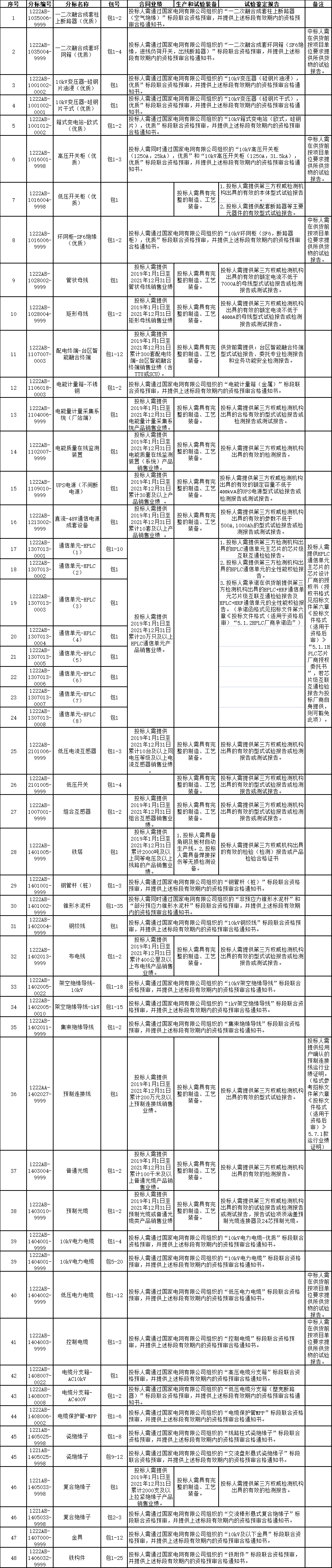 國網(wǎng)安徽電力2022年第二次物資協(xié)議庫存公開招標采購 （適用于資格后審）